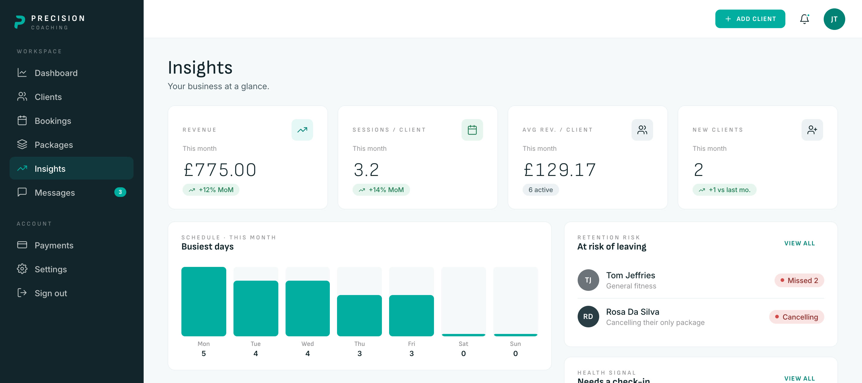 The Precision Coaching insights screen showing monthly revenue of 775 pounds, 3.2 sessions per client, average revenue per client, the busiest days of the week and clients flagged as at risk of leaving